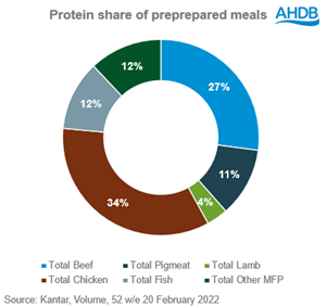 Pie chart showing share of prepared meals by protein